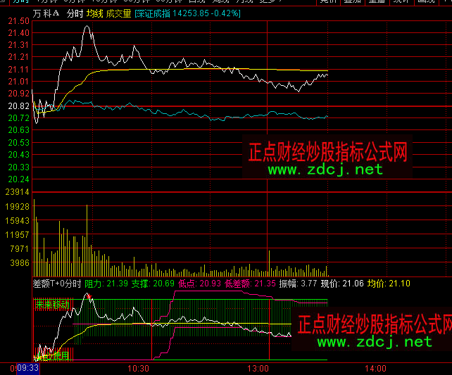 ͨ�_(d��)�Ų��~T+0�֕r(sh��)�ٱPָ��(bi��o)��ʽ