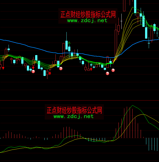 ͨ�_(d��)�Žy(t��ng)һMACDָ��(bi��o)��ʽ