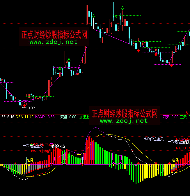 ͨ�_(d��)��MACD���c(di��n)ָ��(bi��o)��ʽ