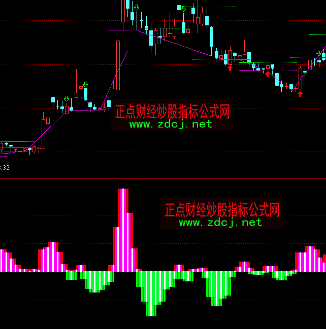 ͨ�_(d��)�ŲٱP(p��n)�}��(d��ng)���ָ��(bi��o)��ʽ