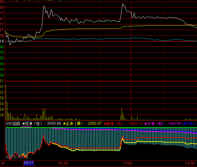 ͨ�_(d��)�ŷ֕r(sh��)���A���ָ��(bi��o)��ʽ