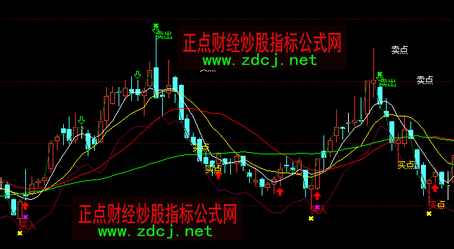 ͨ�_(d��)���ķ��������෽��K�����Dָ��(bi��o)��ʽ