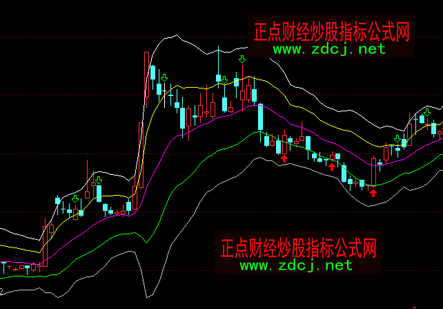 ͨ�_(d��)�ž��Ⲽ��BOLL���Dָ��(bi��o)��ʽ