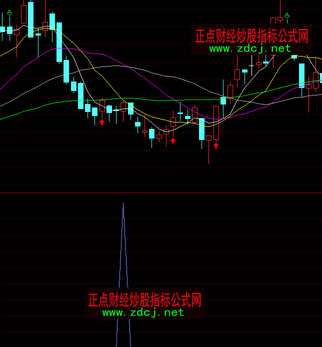 ͨ�_(d��)�ų������I�x�ɳ���ָ��(bi��o)��ʽ