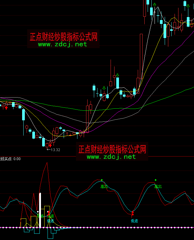 ͨ�_(d��)�Ž��}��ʾָ��(bi��o)��ʽ