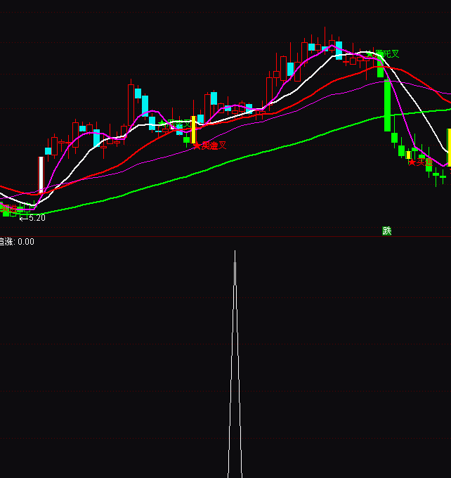 ͨ�_(d��)��׷�q��ţ�ɹ���95%�̾��I�c(di��n)ָ��(bi��o)��ʽ