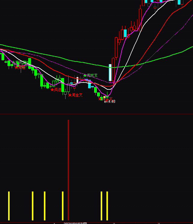 ͨ�_(d��)��ţ���A(y��)�y�������Iָ��(bi��o)��ʽ