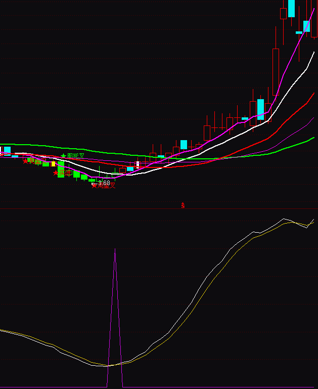 ͨ�_(d��)�Źɺ�����(bi��o)����ָ��(bi��o)��ʽ