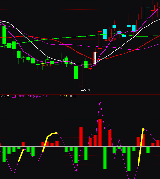 ͨ�_(d��)�ų���(j��)DDXָ��(bi��o)��ʽ