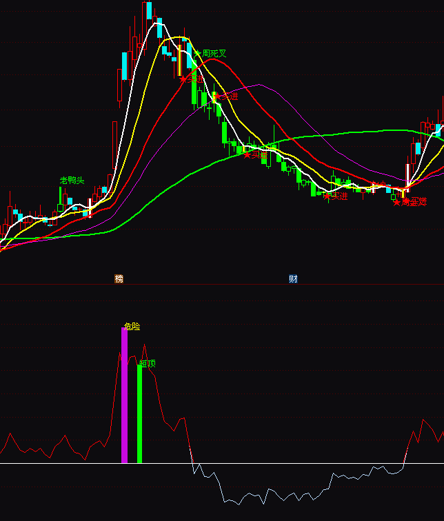 ͨ�_(d��)�ž���(zh��n)���ζ̾�����ָ��(bi��o)��ʽ