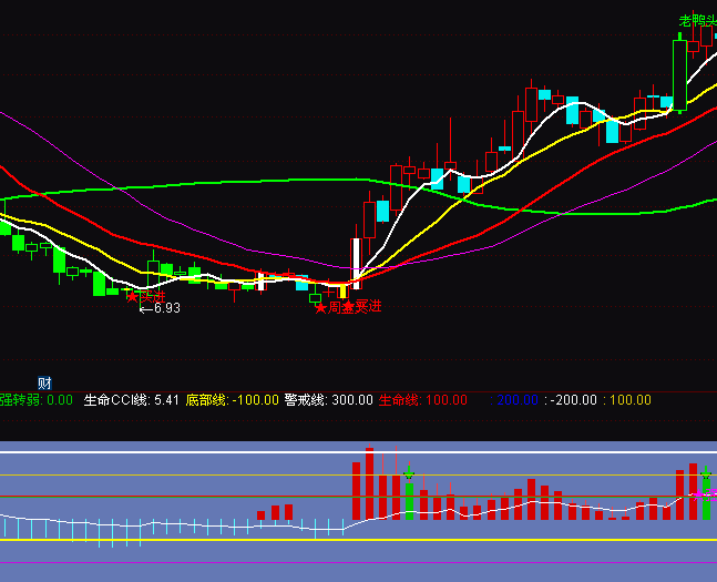 ͨ�_(d��)��cci�����˳������ָ��(bi��o)��ʽ