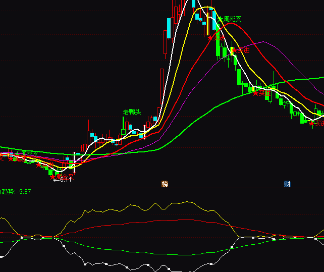 ͨ�_(d��)�Ŷ������څ��(sh��)ָ��(bi��o)��ʽ