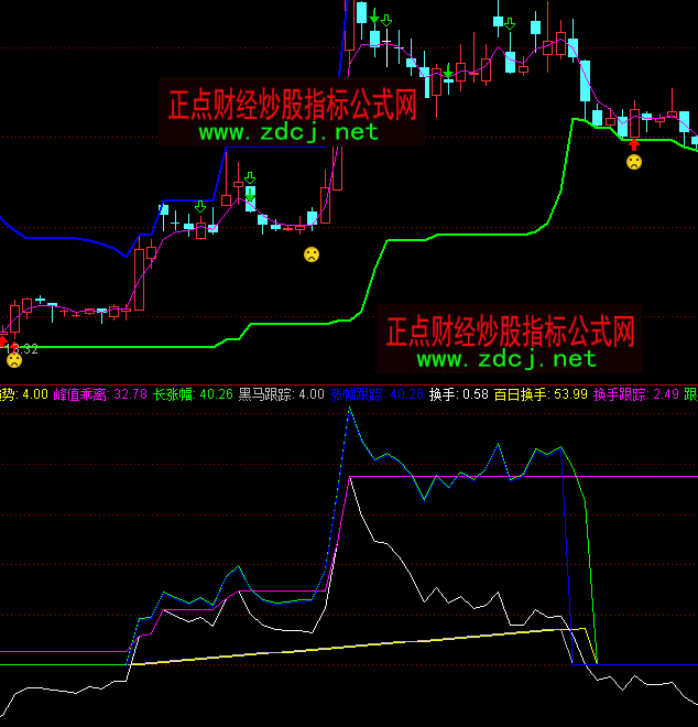 ͨ�_(d��)�ź��Rۙ�E�I�uָ��(bi��o)��ʽ