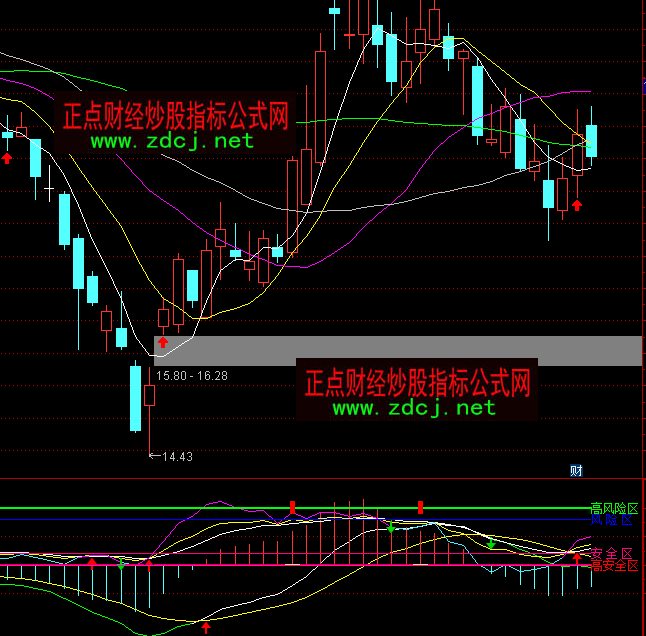 ͨ�_(d��)��KDJMACD��湲���L(f��ng)�U(xi��n)�^(q��)ָ��(bi��o)��ʽ