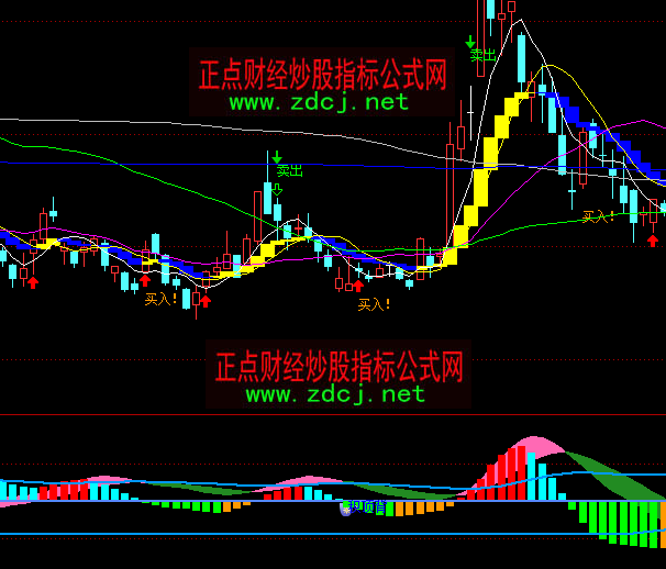 ͨ�_��OSCMACDָ�˹�ʽ