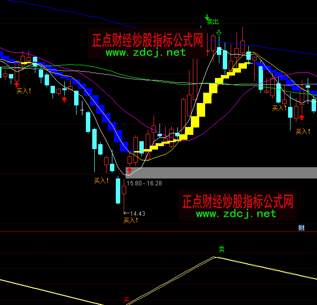 ͨ�_(d��)�Ź�ϲ�l(f��)ؔ(c��i)�I(m��i)�u(m��i)ָ��(bi��o)��ʽ