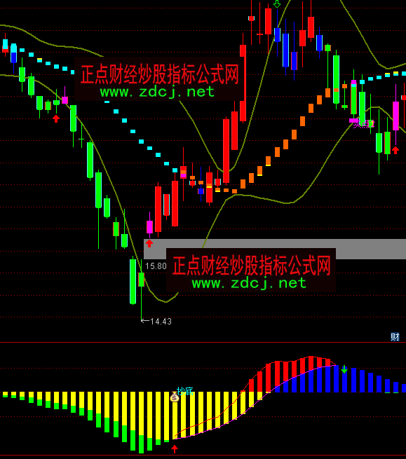 ͨ�_(d��)���I�uMACDָ��(bi��o)��ʽ