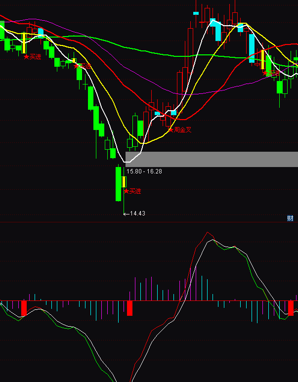 ͨ�_(d��)��MACD�ٳɳ��ɷ�ָ��(bi��o)��ʽ