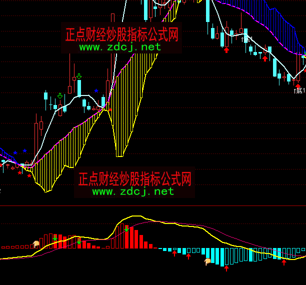 ͨ�_��MACD����(zh��n)ָ�˹�ʽ