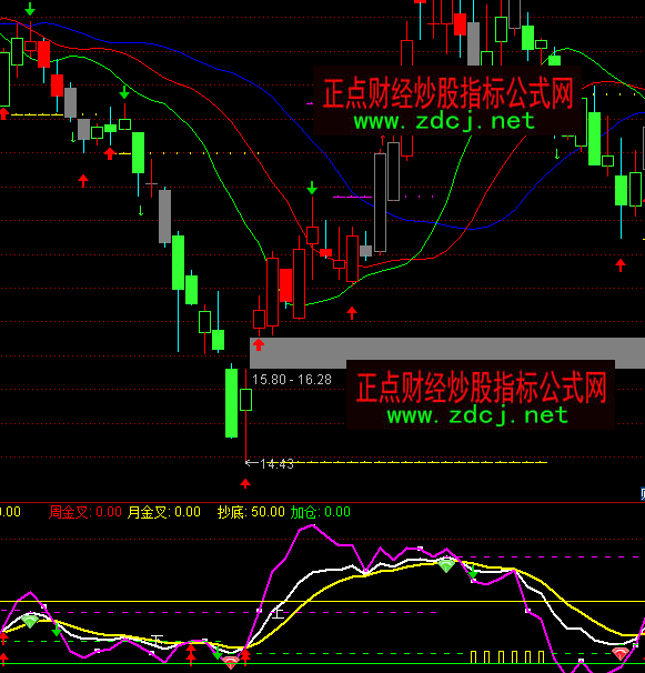 ͨ�_(d��)��KDJ����(du��)����ָ��(bi��o)��ʽ