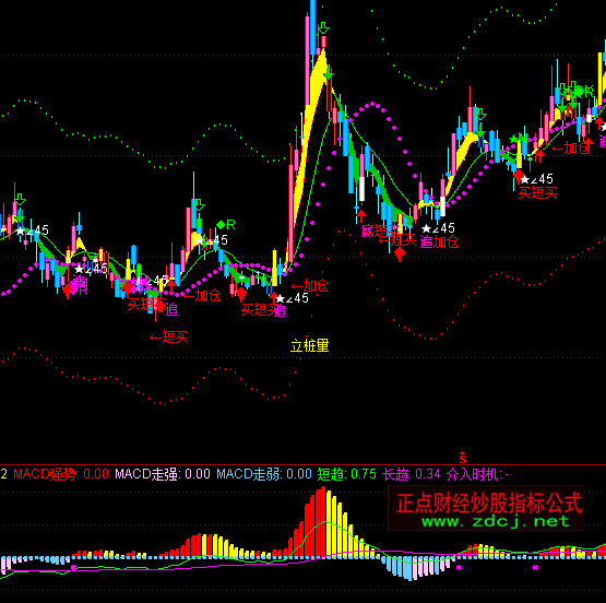 ͨ�_(d��)������MACDָ��(bi��o)��ʽ