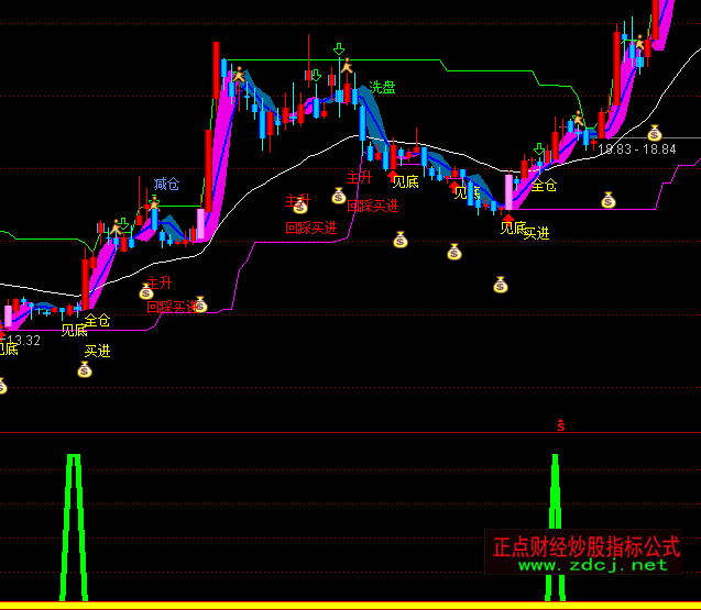 ͨ�_(d��)�ź��[ݗ���I�c(di��n)ָ��(bi��o)��ʽ