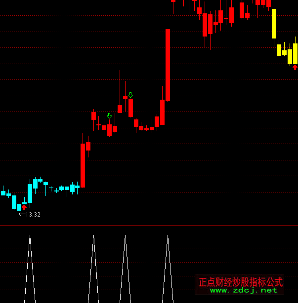 ͨ�_(d��)���I(l��ng)�^���x���I(m��i)��ָ��(bi��o)��ʽ