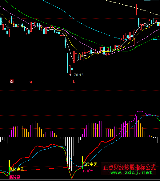 ͬ���MACD�ױ��xָ��(bi��o)��ʽ