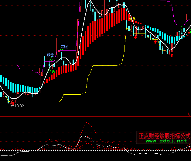 ͨ�_(d��)�ŷ��D(zhu��n)MACDָ��(bi��o)��ʽ