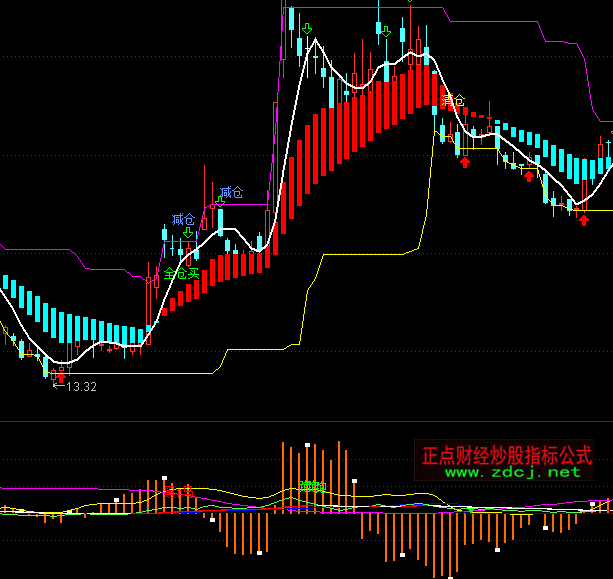 ͨ�_(d��)����ٺ��R�I�uָ��(bi��o)��ʽ