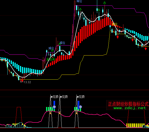 ͨ�_(d��)�ŽM�ϲٱPָ��(bi��o)��ʽ