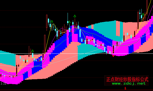 ͨ�_(d��)��MACD��ͨ�����Dָ��(bi��o)��ʽ
