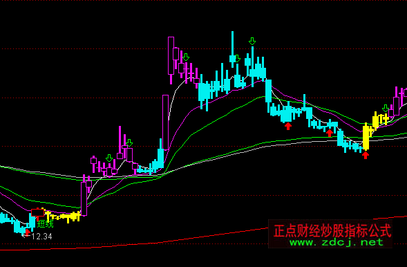 ͨ�_(d��)�Ŷ̾�ָʾ�I(m��i)�u(m��i)���Dָ��(bi��o)��ʽ