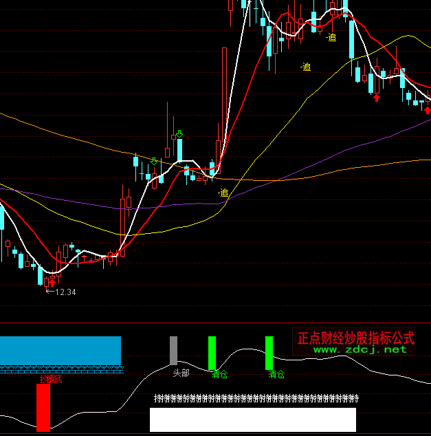 ͨ�_(d��)�ź��R�A�Ҷ̾�T+0ָ��(bi��o)��ʽ