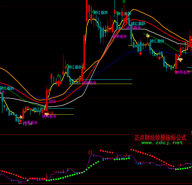 ͨ�_(d��)�Ō�����+SARָ��(bi��o)��ʽ