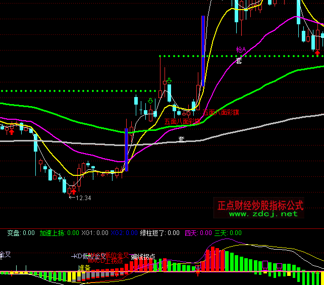 ͨ�_(d��)�������_��MACDָ��(bi��o)��ʽ