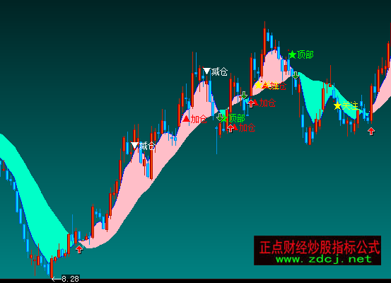 ���ǻ��L���������D�I�u��ʾָ��(bi��o)��ʽ