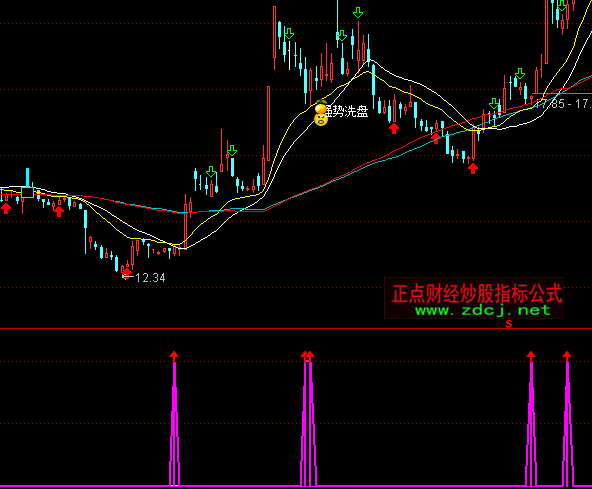 ͨ�_(d��)�ų���(qi��ng)�x���I�c(di��n)ָ��(bi��o)��ʽ