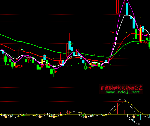 ͨ�_(d��)�ń�(d��ng)�B(t��i)�ײ�ָ��(bi��o)��ʽ