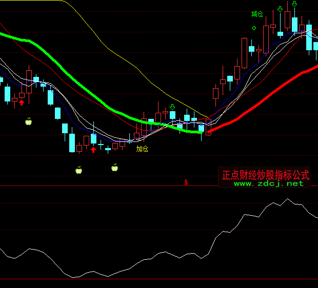 ͨ�_(d��)�ż�CCI������ָ��(bi��o)��ʽ