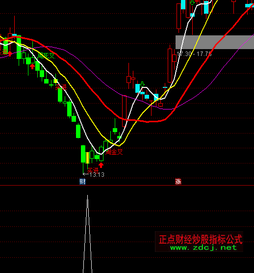 ͨ�_(d��)�Ų��εײ��x��ָ��(bi��o)��ʽ