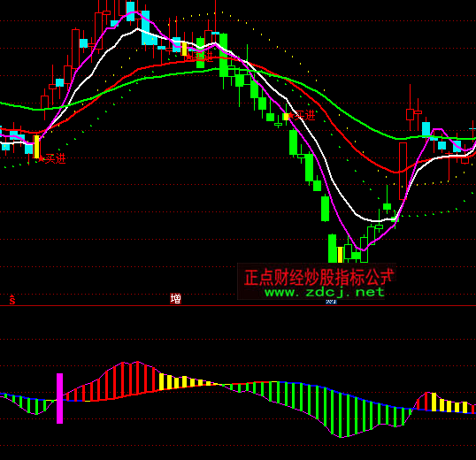 ͨ�_(d��)�Ŵ��Y�����Eָ��(bi��o)��ʽ