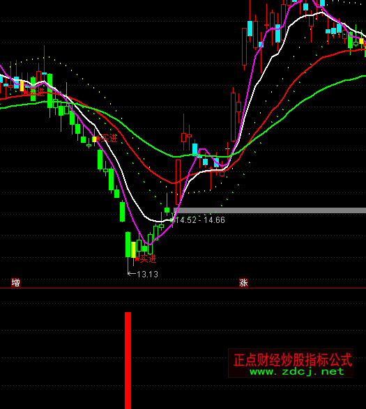 ͨ�_(d��)�ŵײ����l(f��)�x��ָ��(bi��o)��ʽ