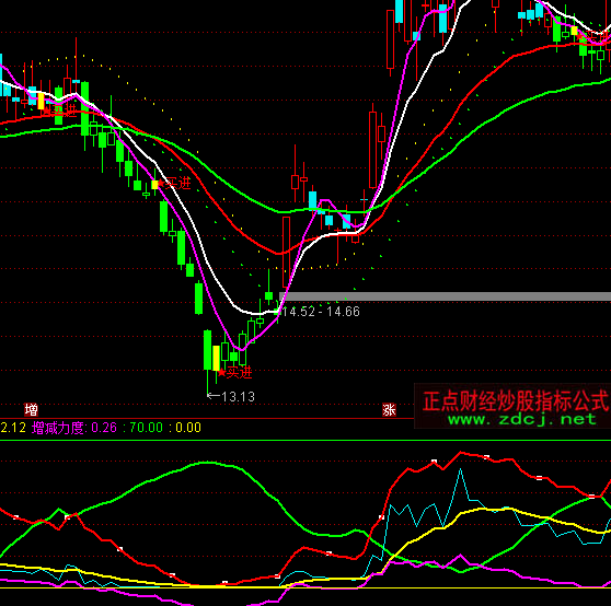 ͨ�_(d��)������څ�ݻI�aָ��(bi��o)��ʽ