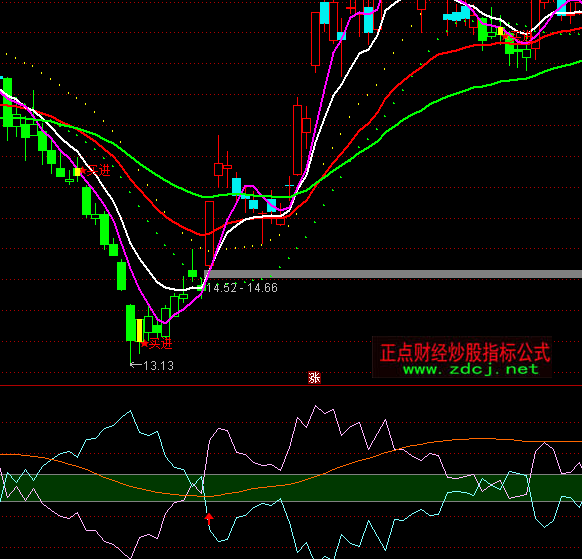 ͨ�_(d��)�Ÿ���RSIָ��(bi��o)��ʽ