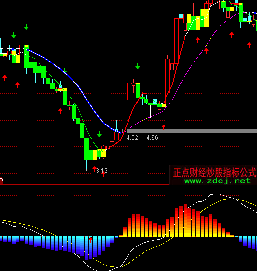 ͨ�_(d��)��MACD���^ָ��(bi��o)��ʽ