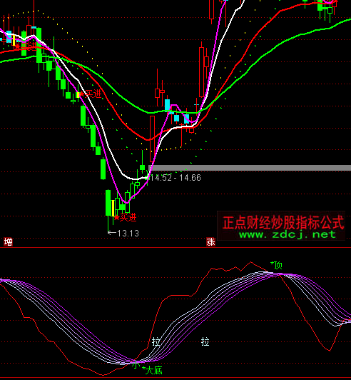 ͨ�_(d��)�ŹɎ�ͨ��ָ��(bi��o)��ʽ