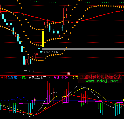 ͨ�_�Ž���MACDָ��(bi��o)��ʽ