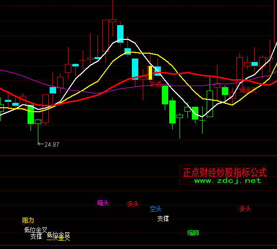 ͨ�_(d��)��MACD�رP���Dָ��(bi��o)��ʽ