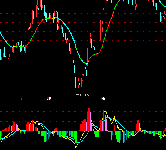 ͨ�_(d��)�Ÿľ�MACDָ��(bi��o)��ʽ